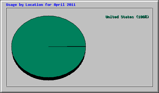 Usage by Location for April 2011