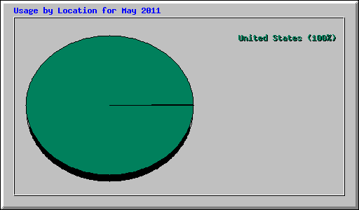Usage by Location for May 2011