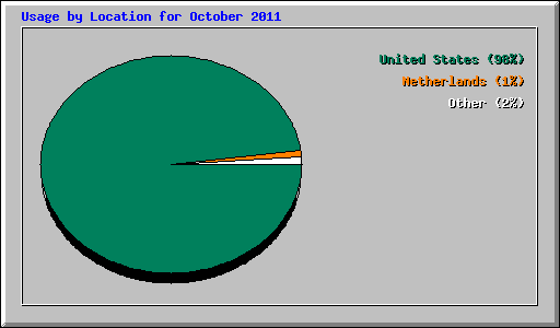 Usage by Location for October 2011