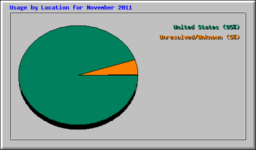 Usage by Location for November 2011