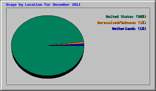 Usage by Location for December 2011