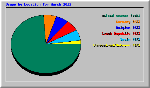 Usage by Location for March 2012