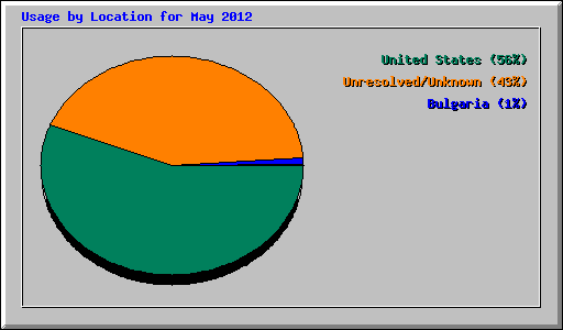 Usage by Location for May 2012