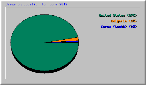 Usage by Location for June 2012