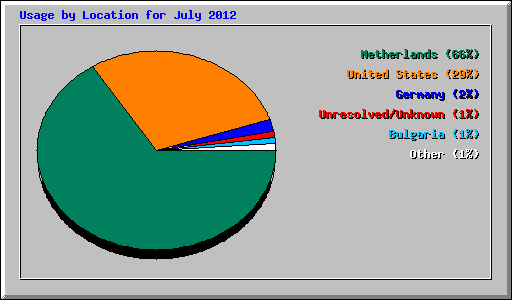 Usage by Location for July 2012