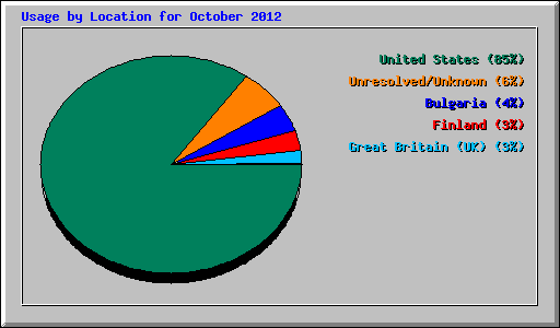 Usage by Location for October 2012