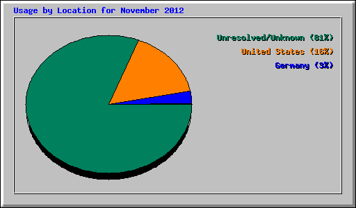 Usage by Location for November 2012