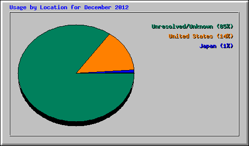 Usage by Location for December 2012