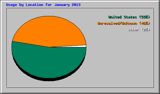 Usage by Location for January 2013