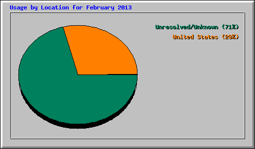 Usage by Location for February 2013