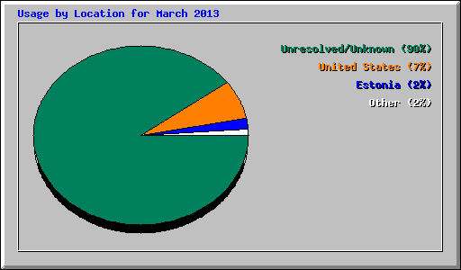 Usage by Location for March 2013