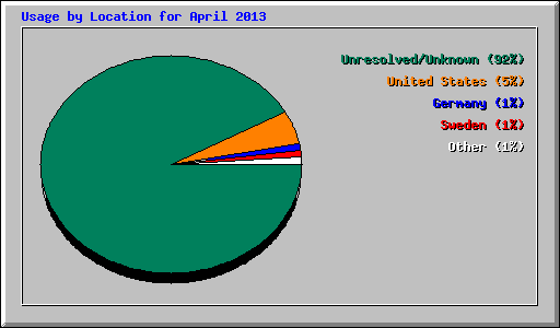 Usage by Location for April 2013