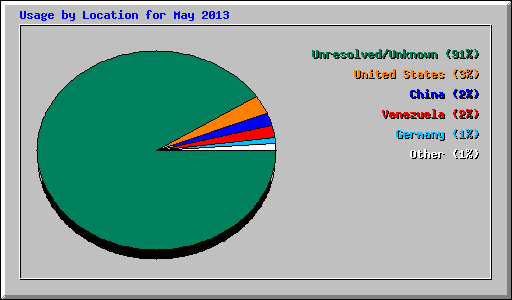 Usage by Location for May 2013