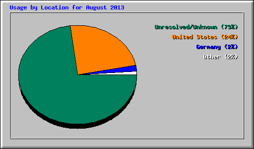 Usage by Location for August 2013
