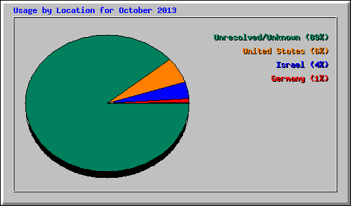 Usage by Location for October 2013