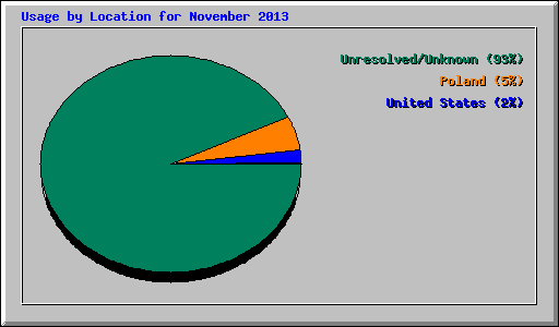 Usage by Location for November 2013