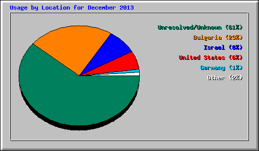 Usage by Location for December 2013