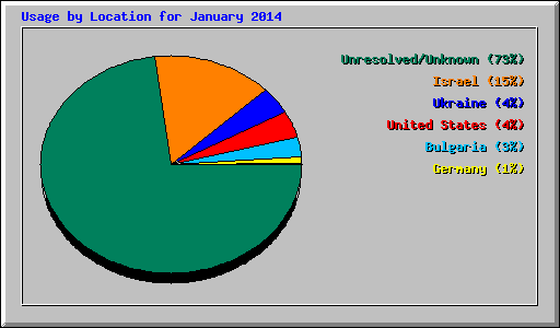 Usage by Location for January 2014