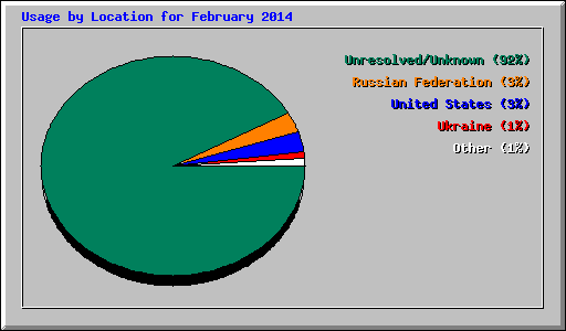 Usage by Location for February 2014