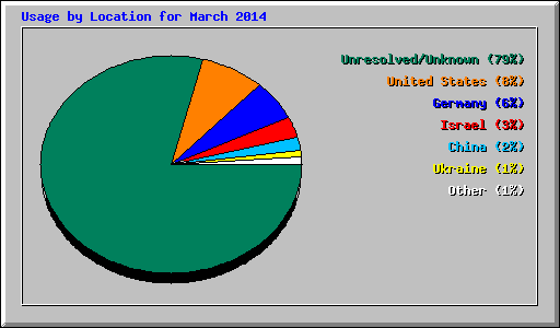 Usage by Location for March 2014