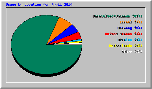 Usage by Location for April 2014