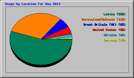 Usage by Location for May 2014