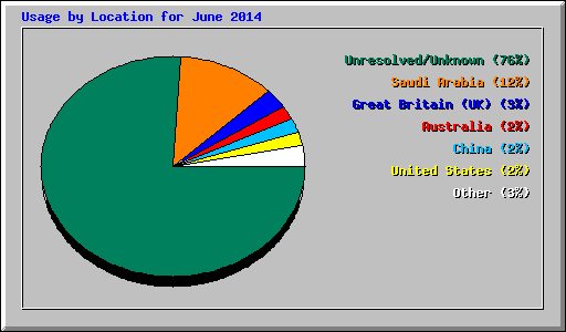 Usage by Location for June 2014