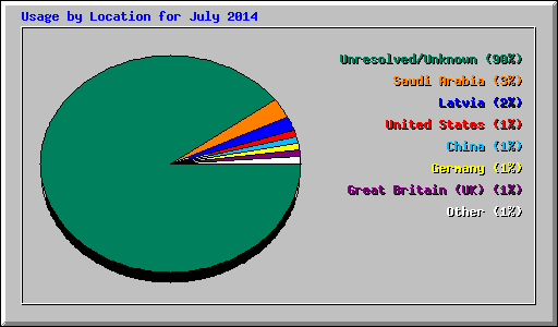 Usage by Location for July 2014