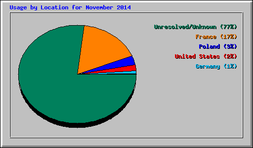 Usage by Location for November 2014