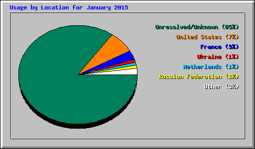 Usage by Location for January 2015
