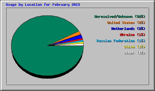 Usage by Location for February 2015