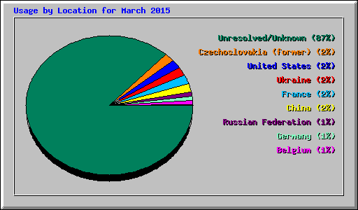 Usage by Location for March 2015