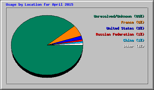 Usage by Location for April 2015