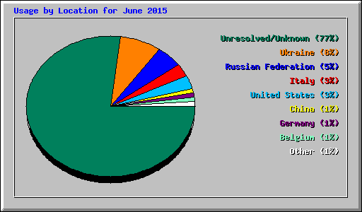 Usage by Location for June 2015
