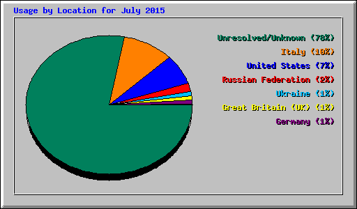 Usage by Location for July 2015