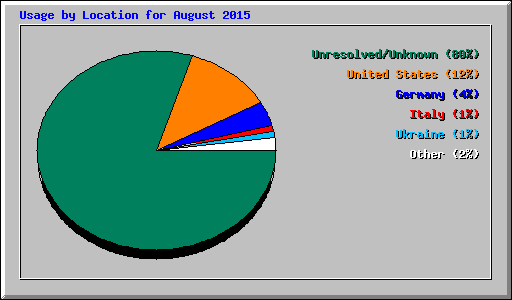 Usage by Location for August 2015