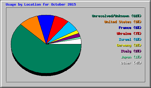Usage by Location for October 2015