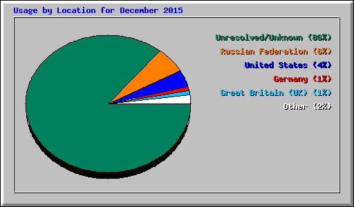 Usage by Location for December 2015