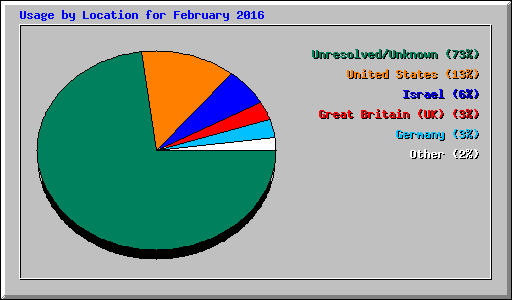 Usage by Location for February 2016