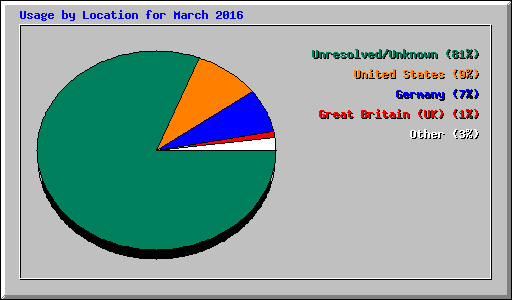 Usage by Location for March 2016