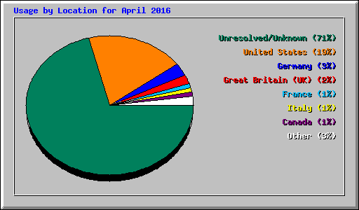 Usage by Location for April 2016