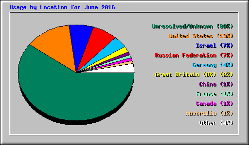 Usage by Location for June 2016