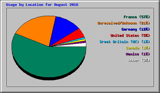 Usage by Location for August 2016
