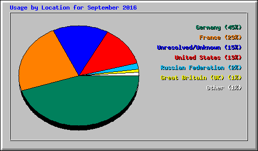 Usage by Location for September 2016