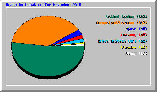 Usage by Location for November 2016