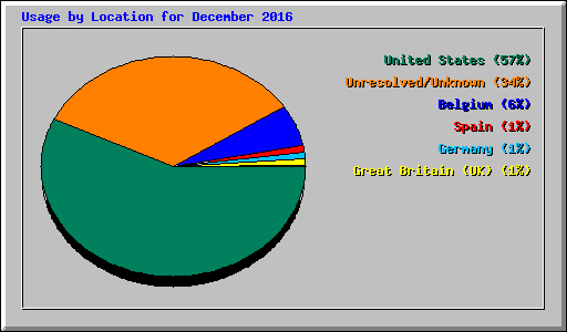 Usage by Location for December 2016