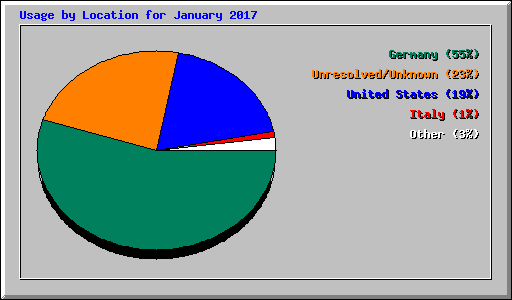 Usage by Location for January 2017