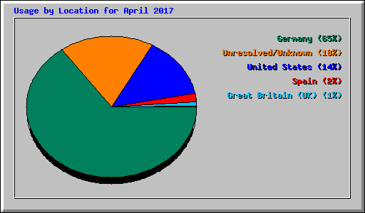 Usage by Location for April 2017