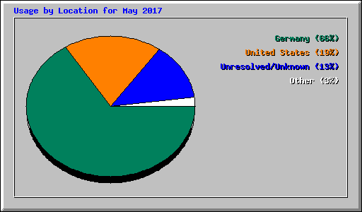 Usage by Location for May 2017