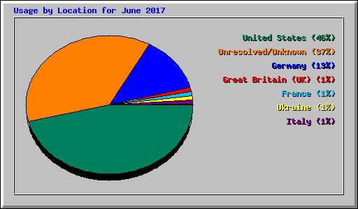 Usage by Location for June 2017